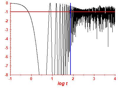 Survival probability log